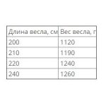 Байдарочное двухсекционное весло Вольный Ветер