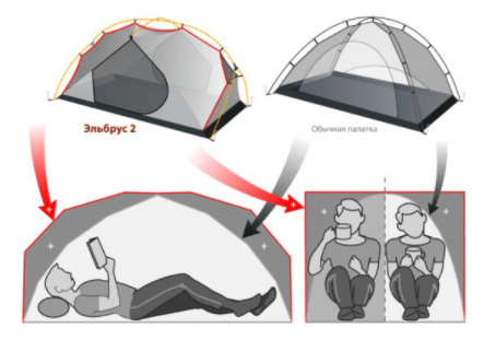Туристическая палатка Normal Эльбрус 2 Si/PU